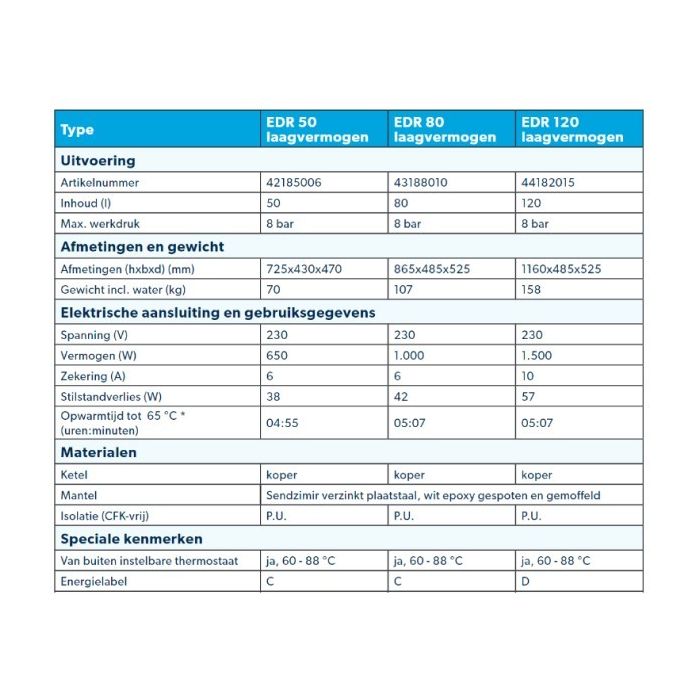 Inventum EDR 50 elektrische nachtstroom boiler