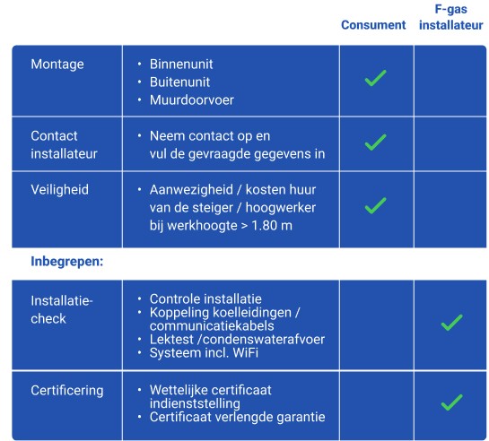 tabel met taken consument en installateur